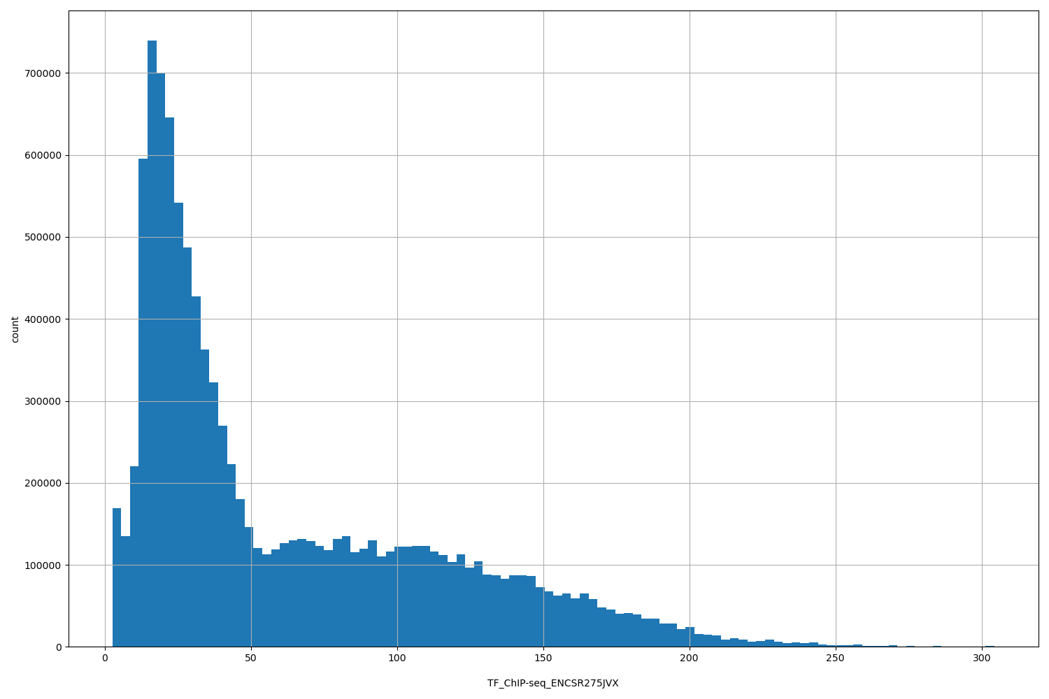 HISTOGRAM FOR TF_ChIP-seq_ENCSR275JVX