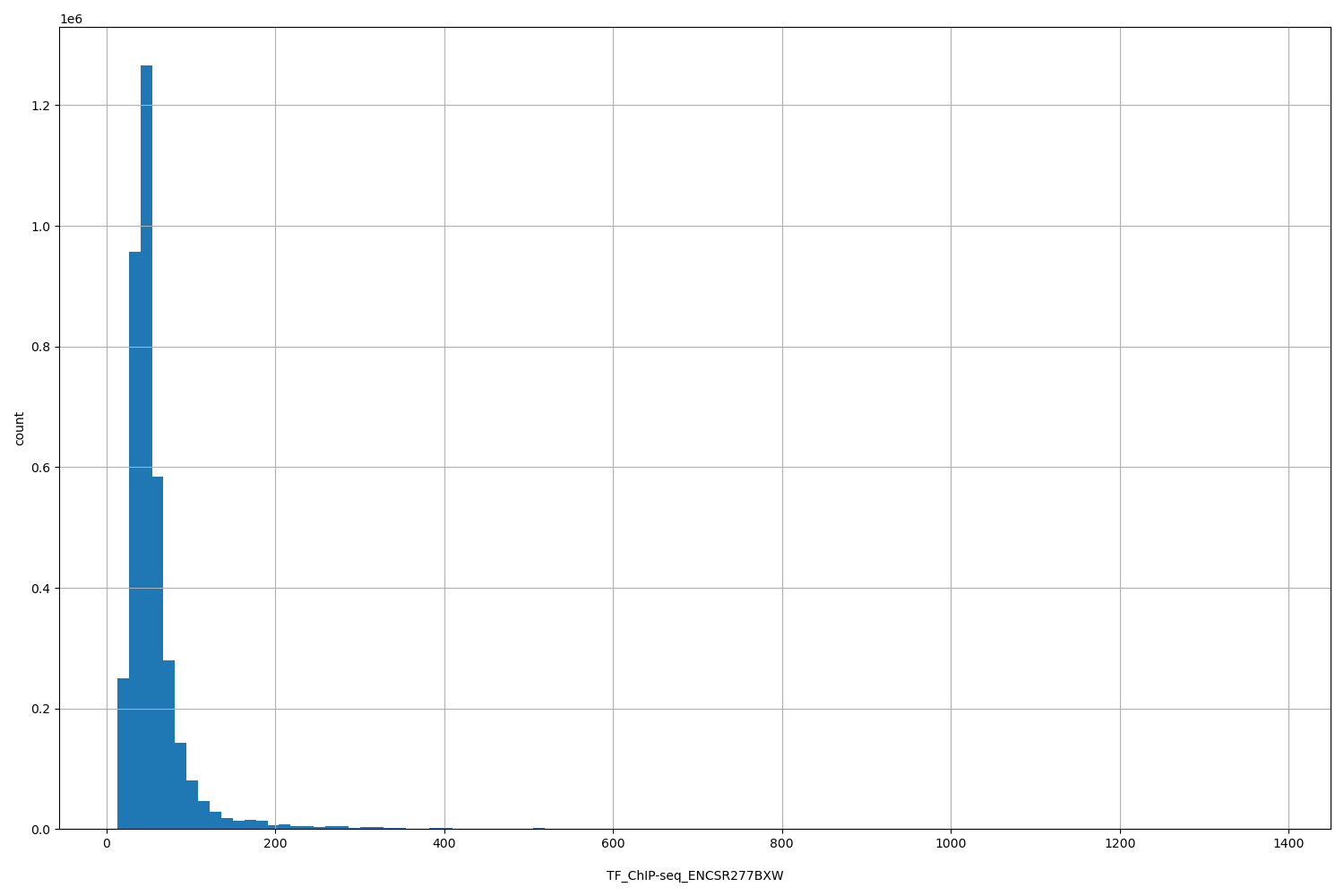HISTOGRAM FOR TF_ChIP-seq_ENCSR277BXW
