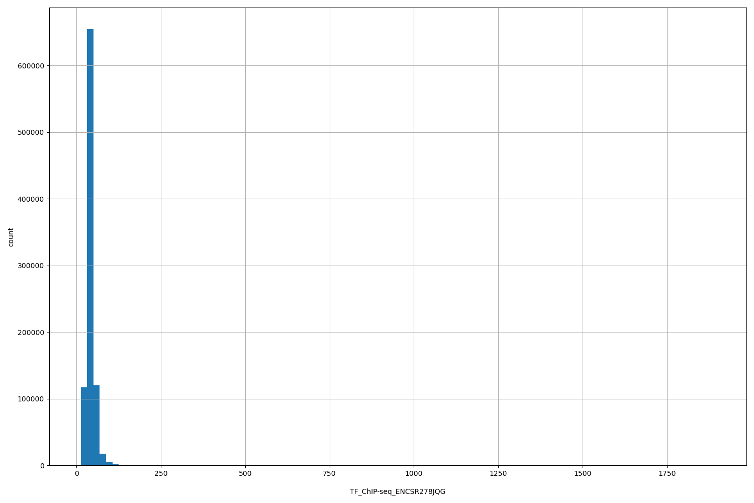HISTOGRAM FOR TF_ChIP-seq_ENCSR278JQG
