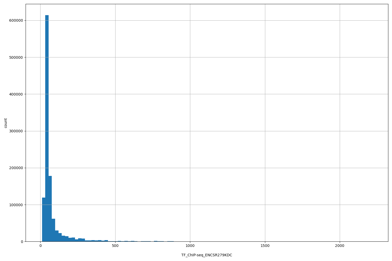 HISTOGRAM FOR TF_ChIP-seq_ENCSR279KDC