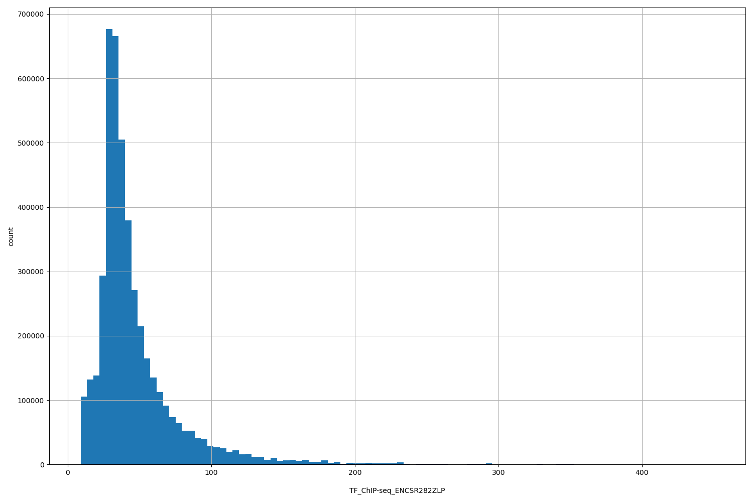 HISTOGRAM FOR TF_ChIP-seq_ENCSR282ZLP