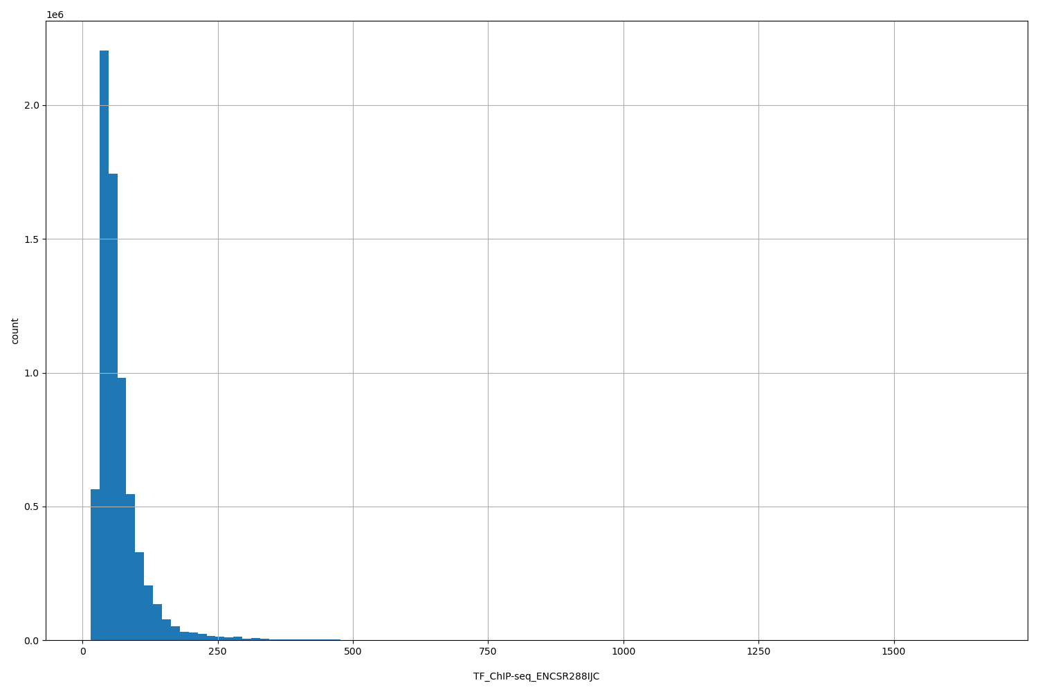 HISTOGRAM FOR TF_ChIP-seq_ENCSR288IJC