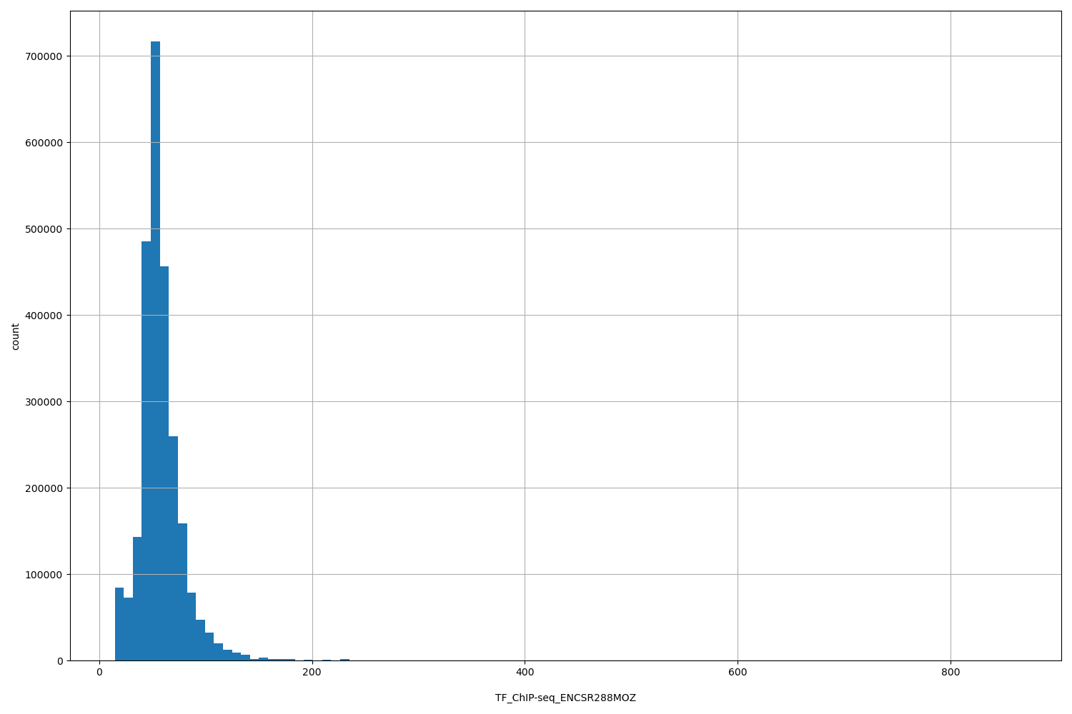 HISTOGRAM FOR TF_ChIP-seq_ENCSR288MOZ