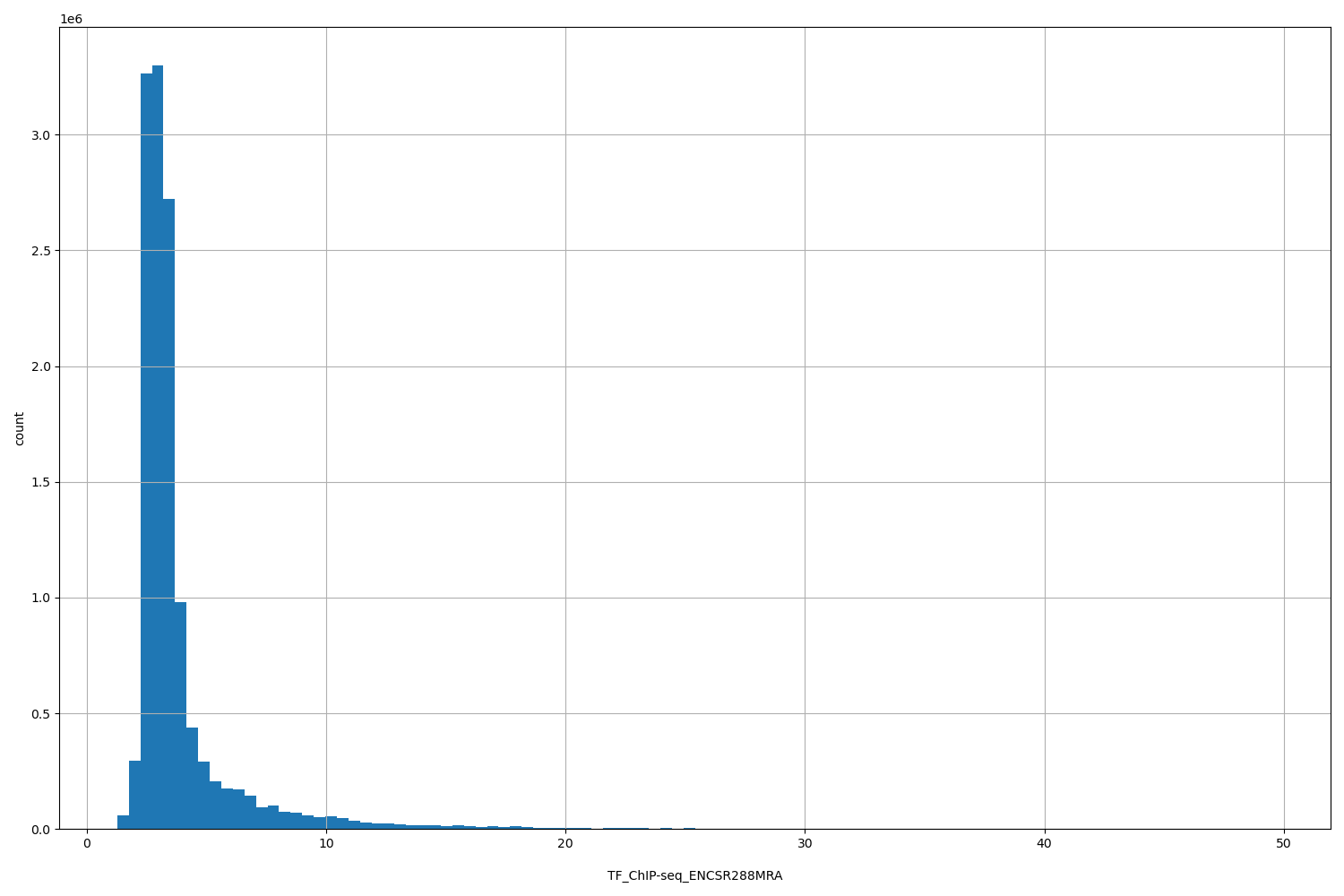 HISTOGRAM FOR TF_ChIP-seq_ENCSR288MRA