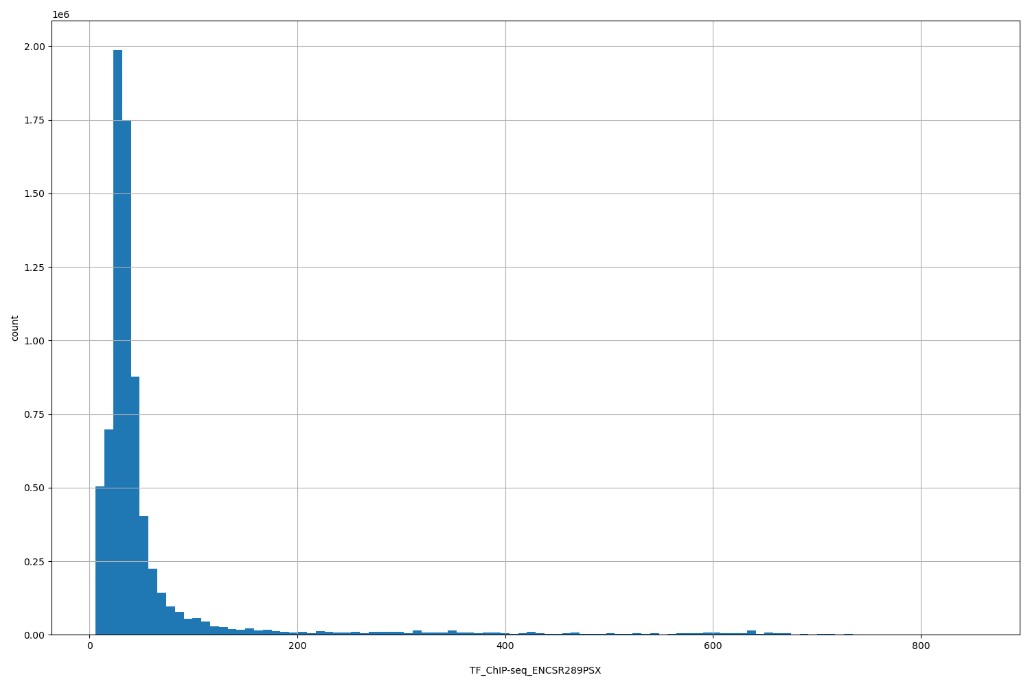 HISTOGRAM FOR TF_ChIP-seq_ENCSR289PSX