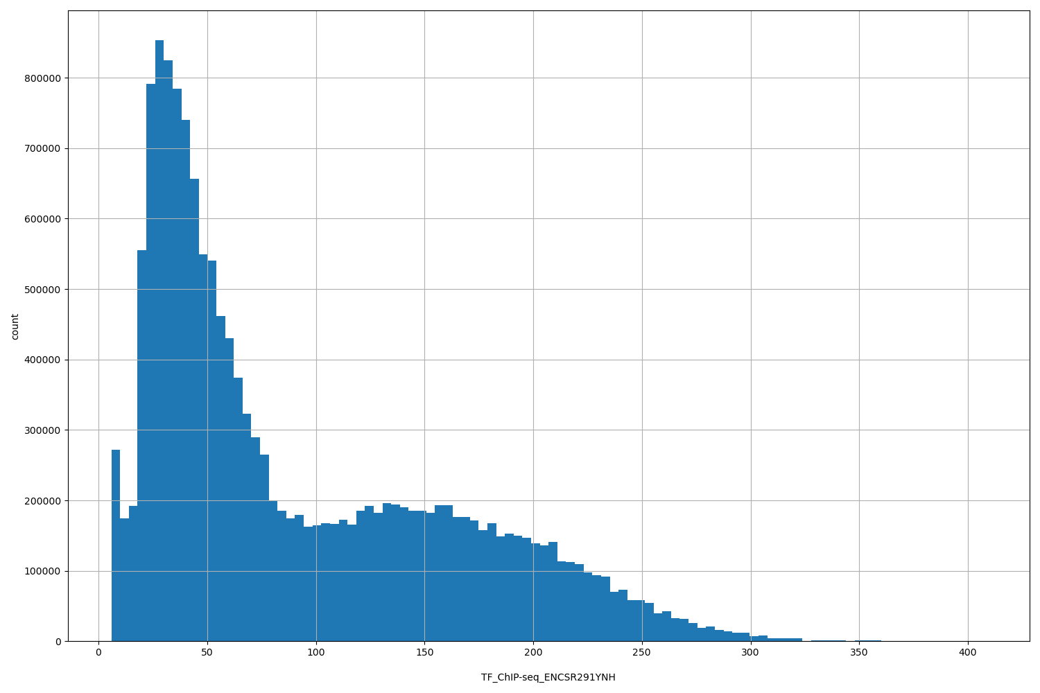 HISTOGRAM FOR TF_ChIP-seq_ENCSR291YNH
