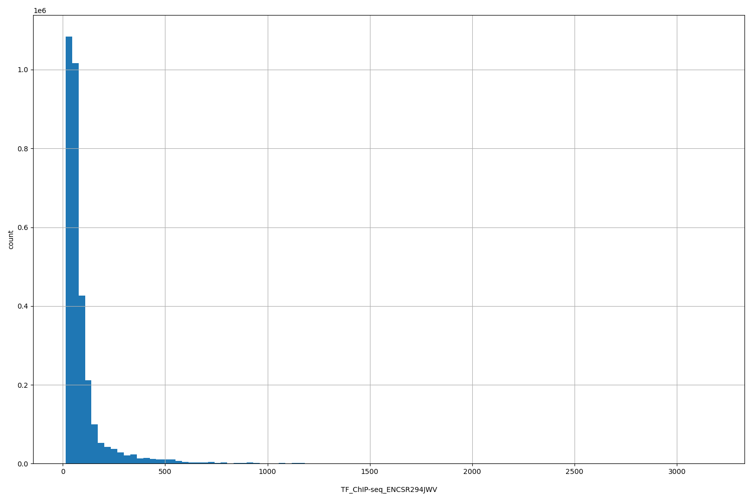HISTOGRAM FOR TF_ChIP-seq_ENCSR294JWV