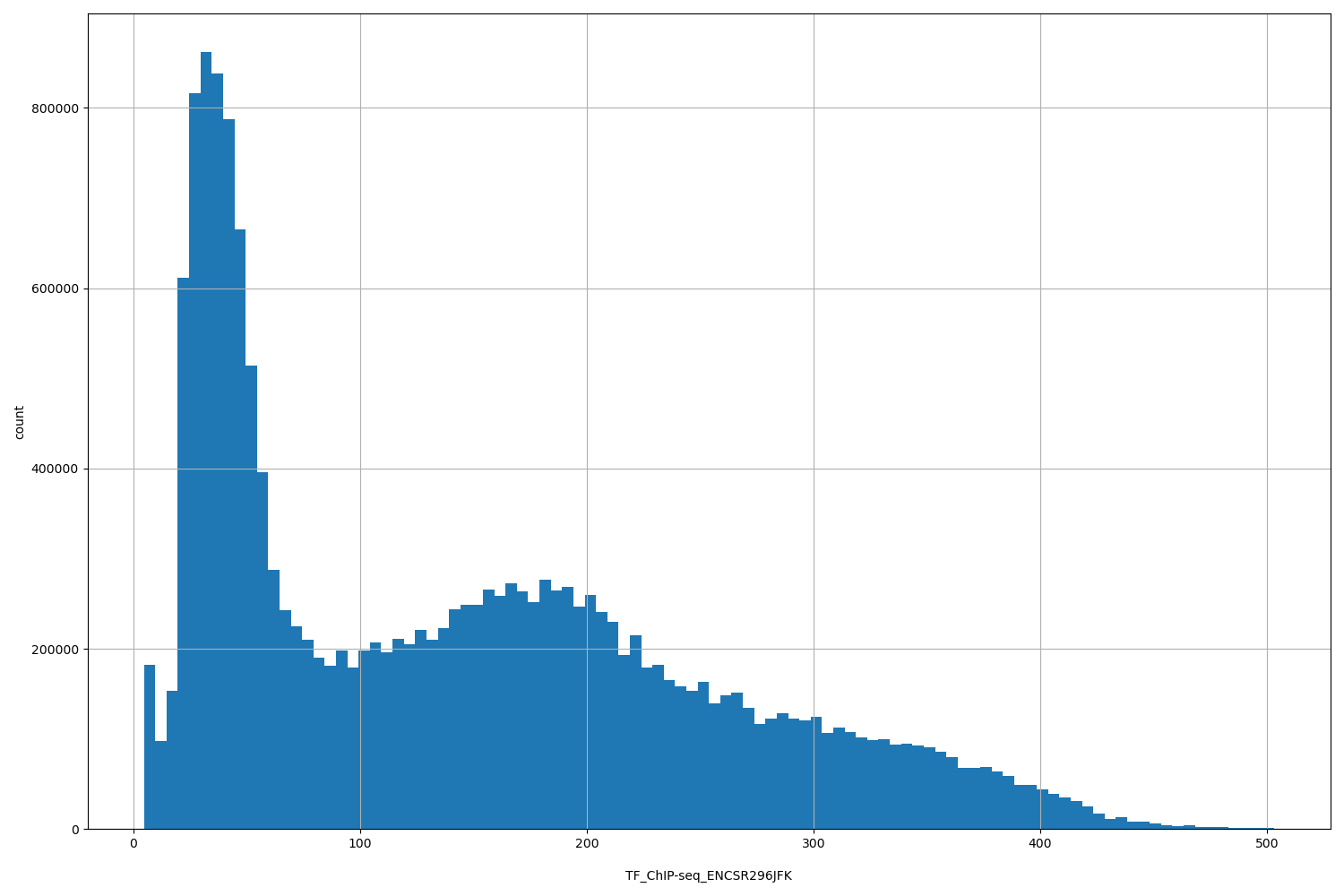 HISTOGRAM FOR TF_ChIP-seq_ENCSR296JFK