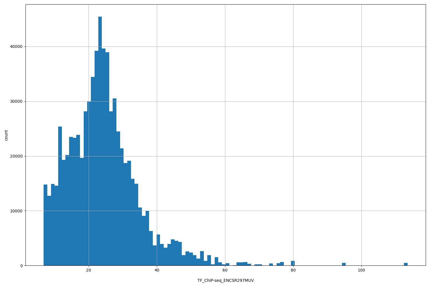 HISTOGRAM FOR TF_ChIP-seq_ENCSR297MUV