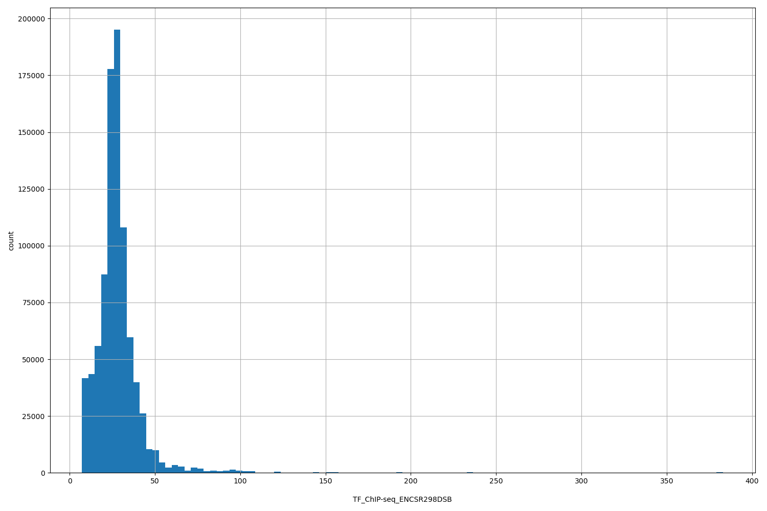 HISTOGRAM FOR TF_ChIP-seq_ENCSR298DSB