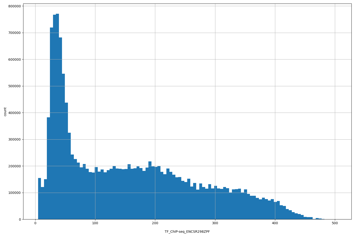 HISTOGRAM FOR TF_ChIP-seq_ENCSR298ZPF
