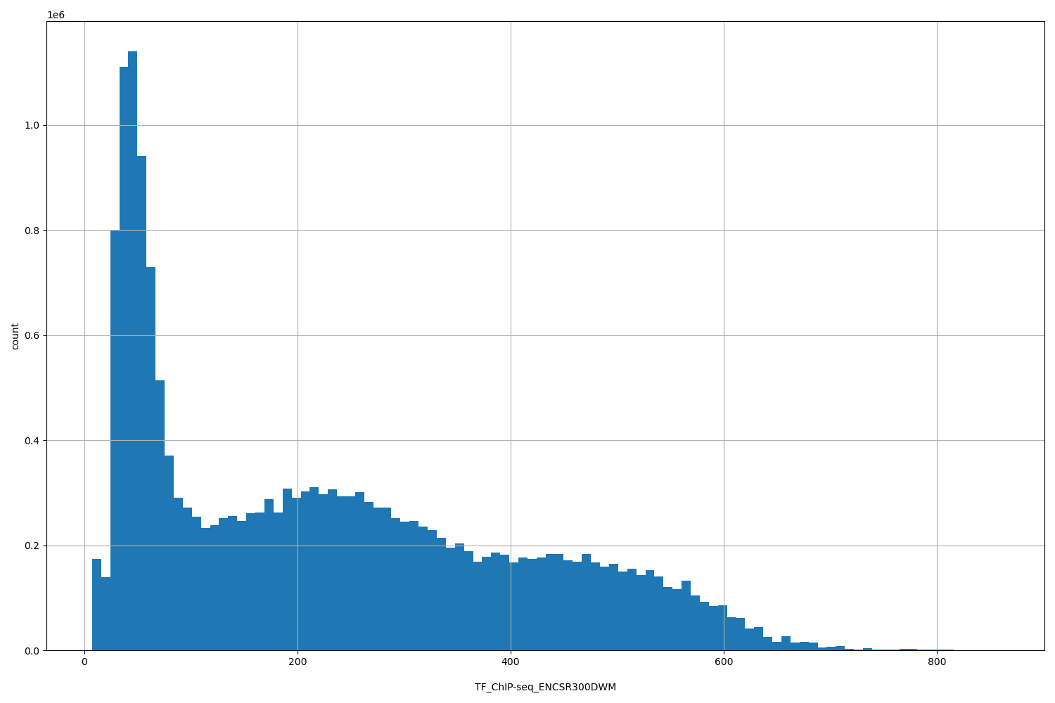 HISTOGRAM FOR TF_ChIP-seq_ENCSR300DWM