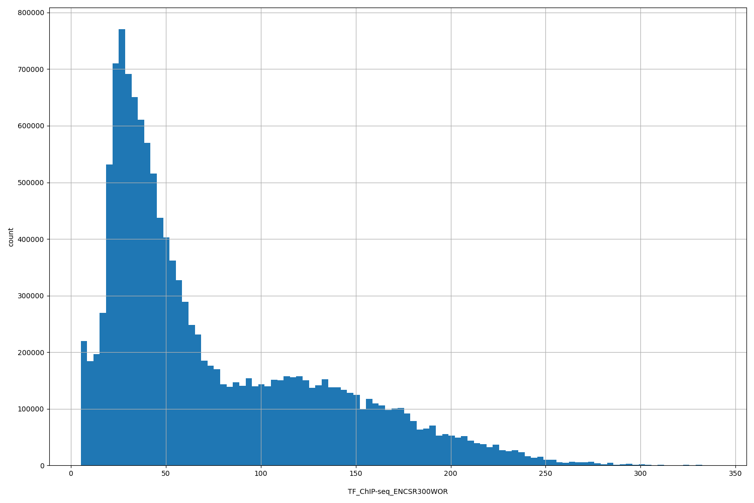 HISTOGRAM FOR TF_ChIP-seq_ENCSR300WOR