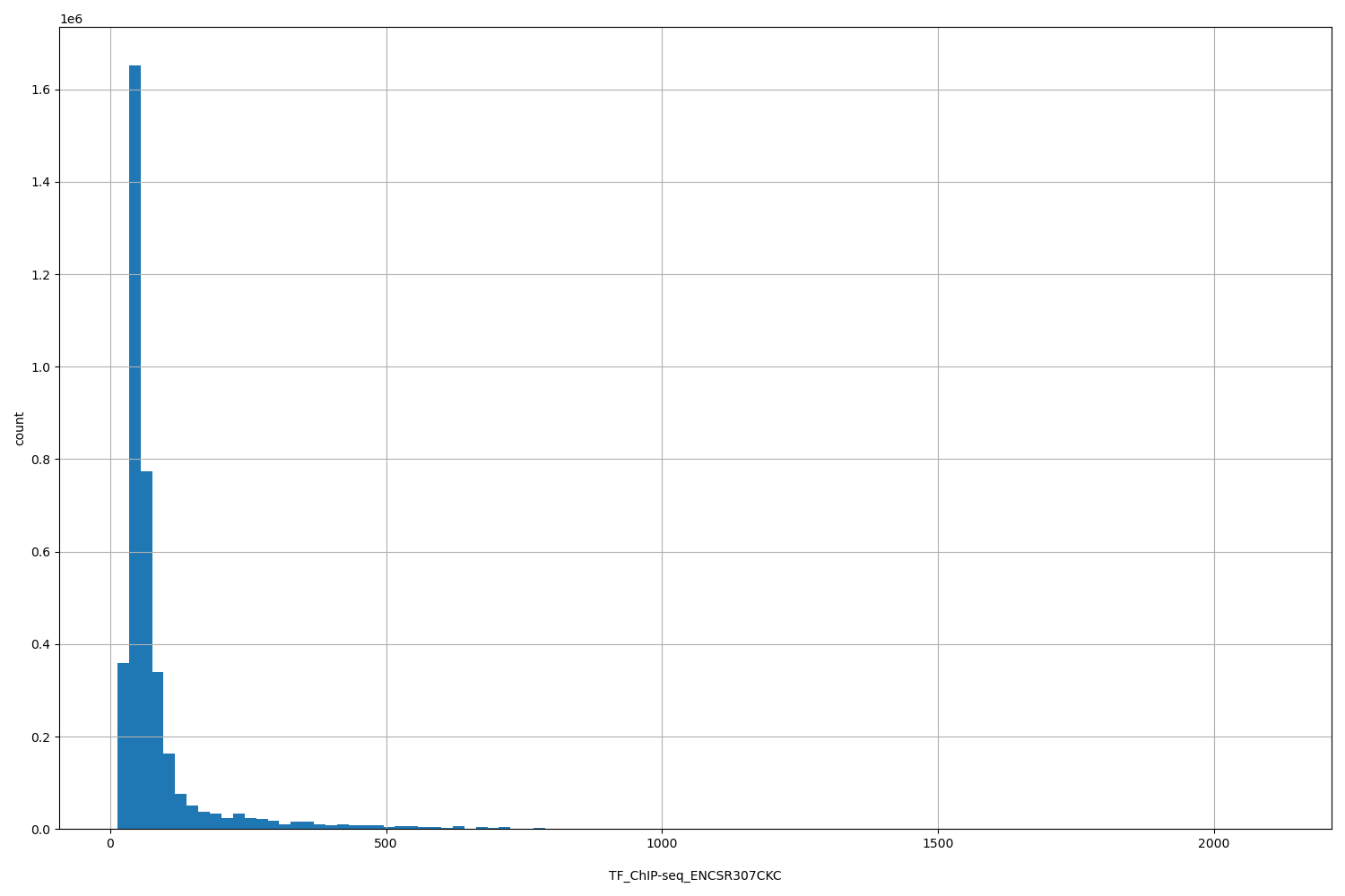HISTOGRAM FOR TF_ChIP-seq_ENCSR307CKC