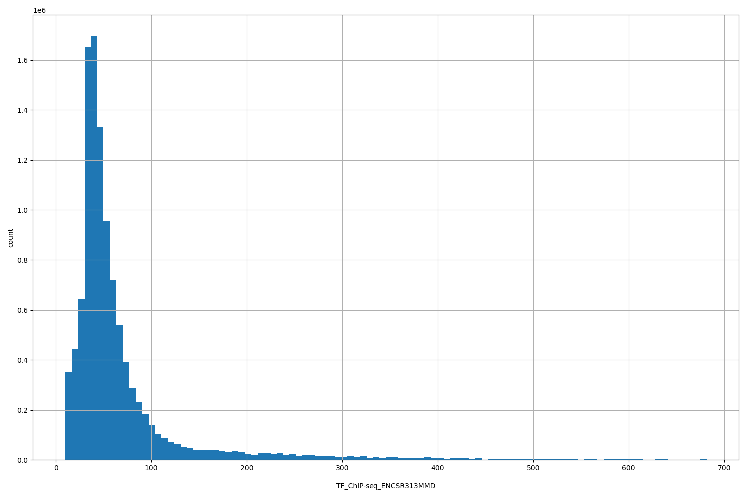 HISTOGRAM FOR TF_ChIP-seq_ENCSR313MMD