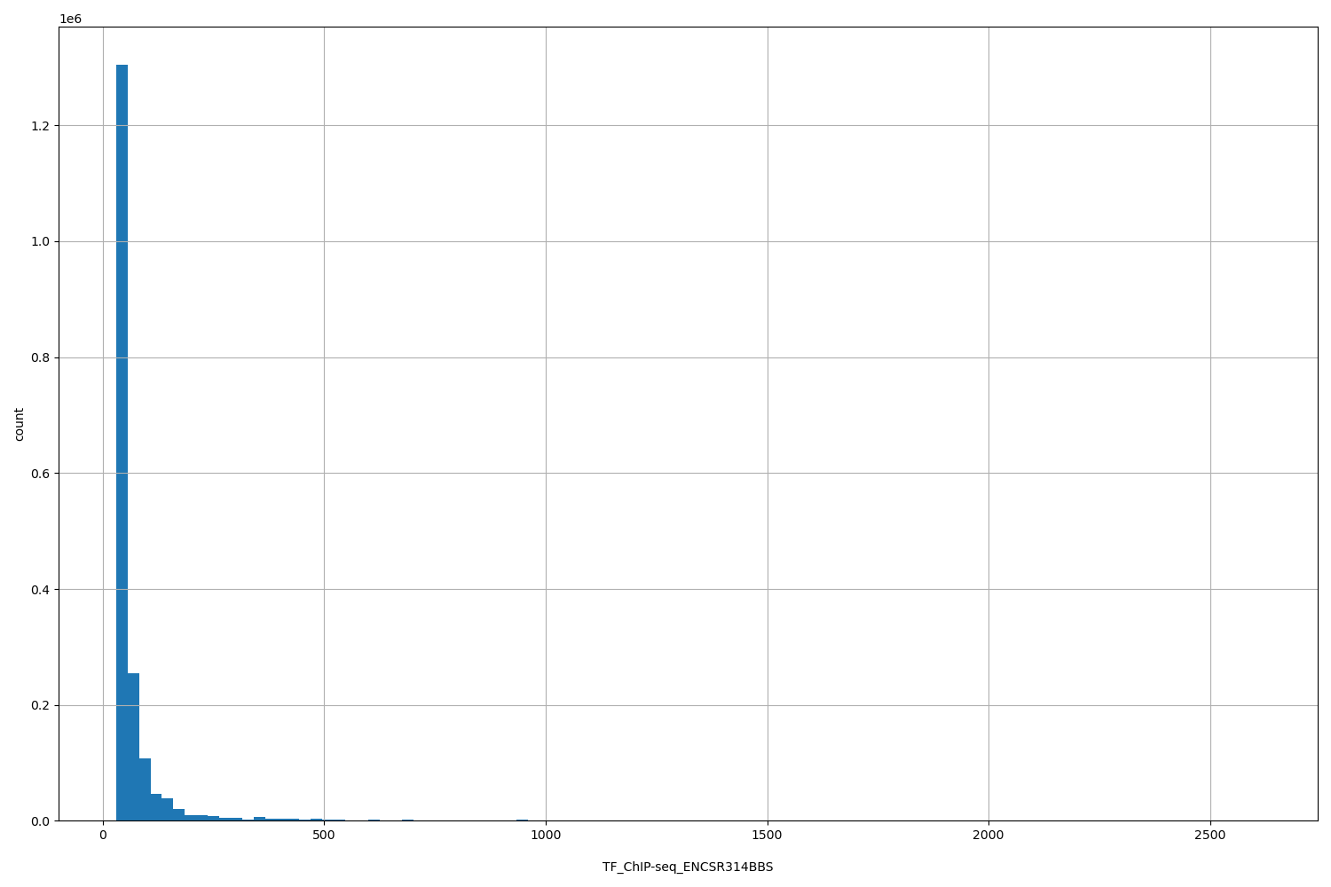 HISTOGRAM FOR TF_ChIP-seq_ENCSR314BBS