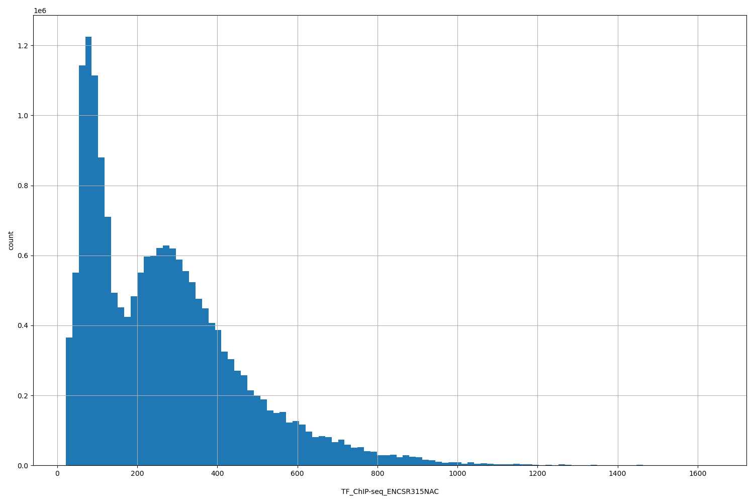 HISTOGRAM FOR TF_ChIP-seq_ENCSR315NAC