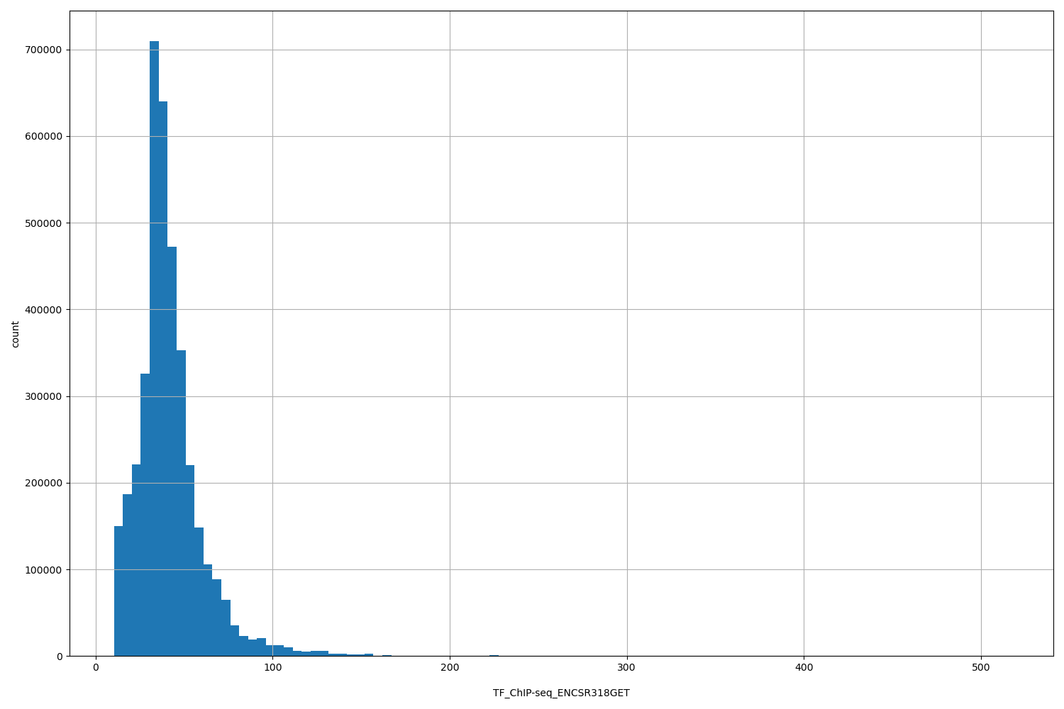 HISTOGRAM FOR TF_ChIP-seq_ENCSR318GET