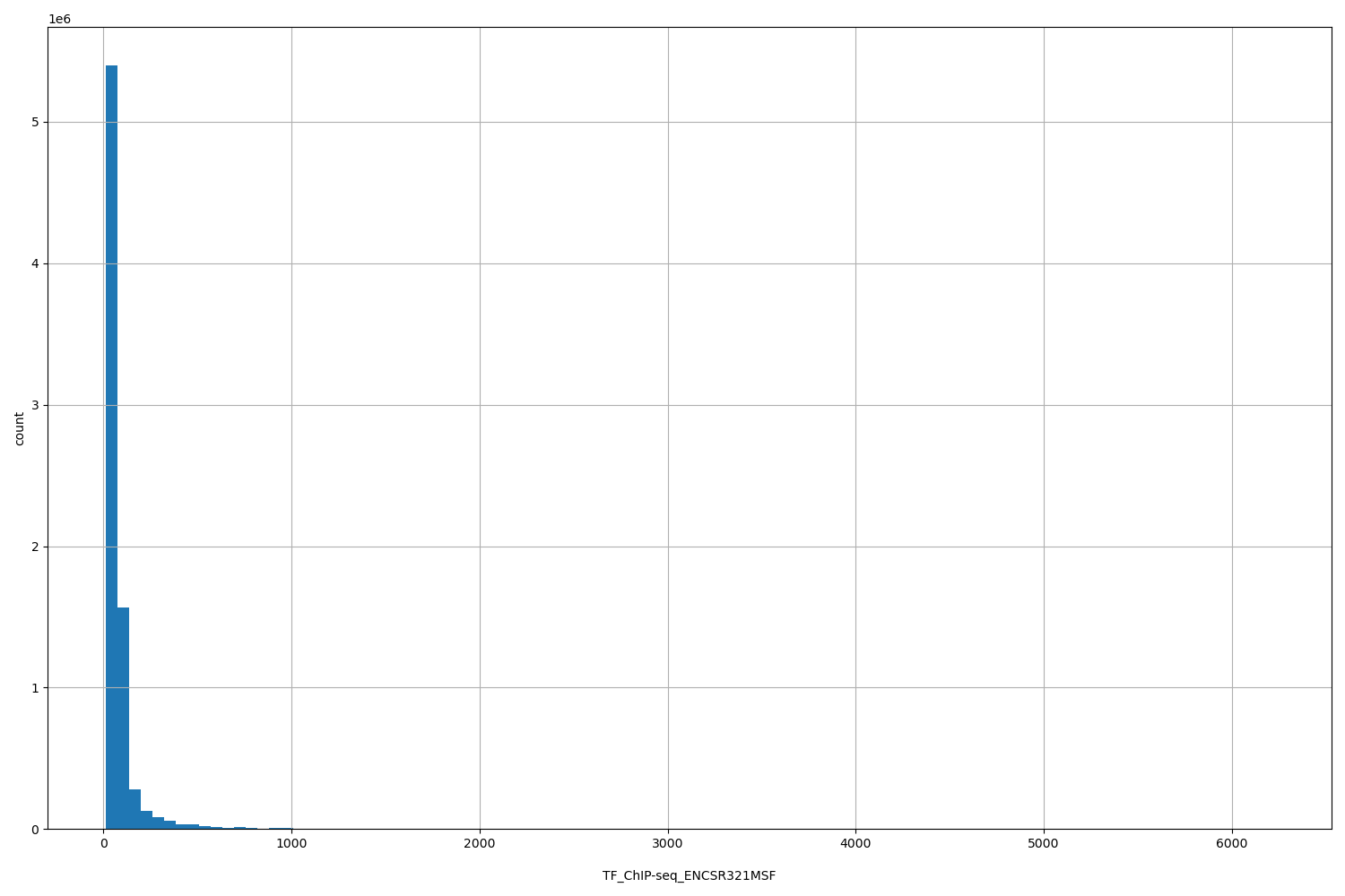 HISTOGRAM FOR TF_ChIP-seq_ENCSR321MSF