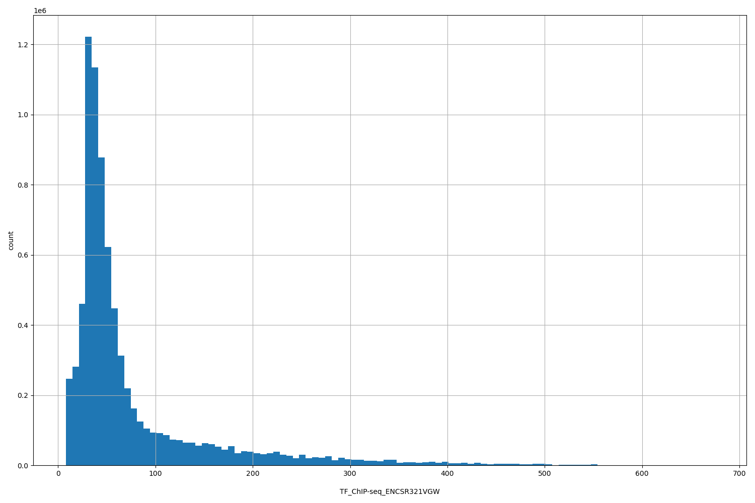 HISTOGRAM FOR TF_ChIP-seq_ENCSR321VGW
