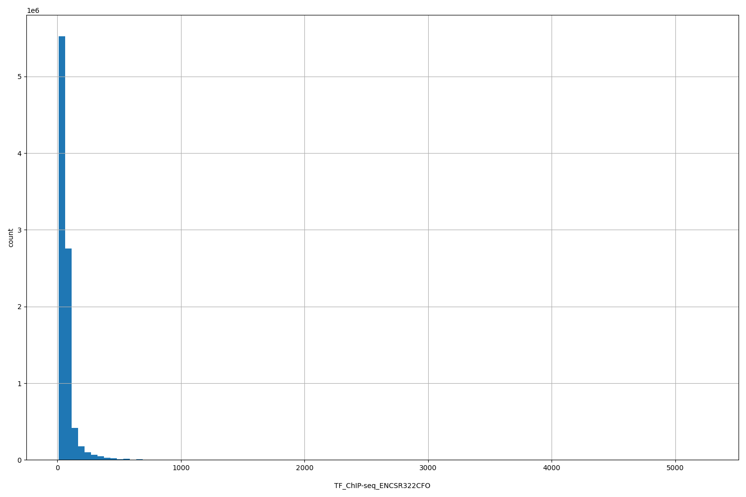 HISTOGRAM FOR TF_ChIP-seq_ENCSR322CFO