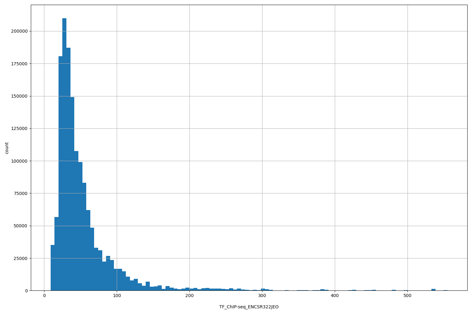 HISTOGRAM FOR TF_ChIP-seq_ENCSR322JEO