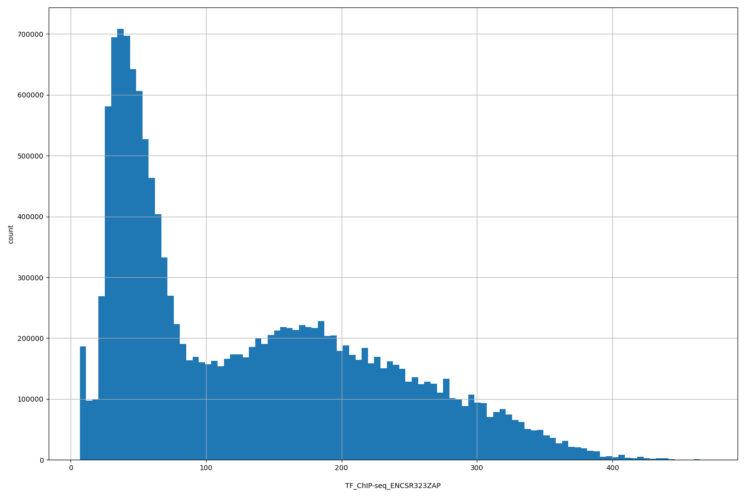 HISTOGRAM FOR TF_ChIP-seq_ENCSR323ZAP
