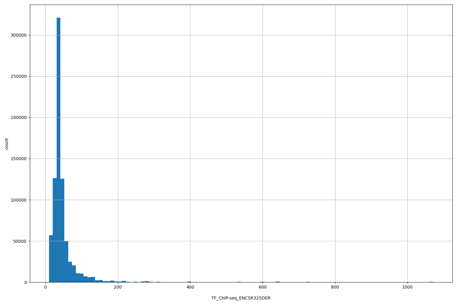 HISTOGRAM FOR TF_ChIP-seq_ENCSR325DER