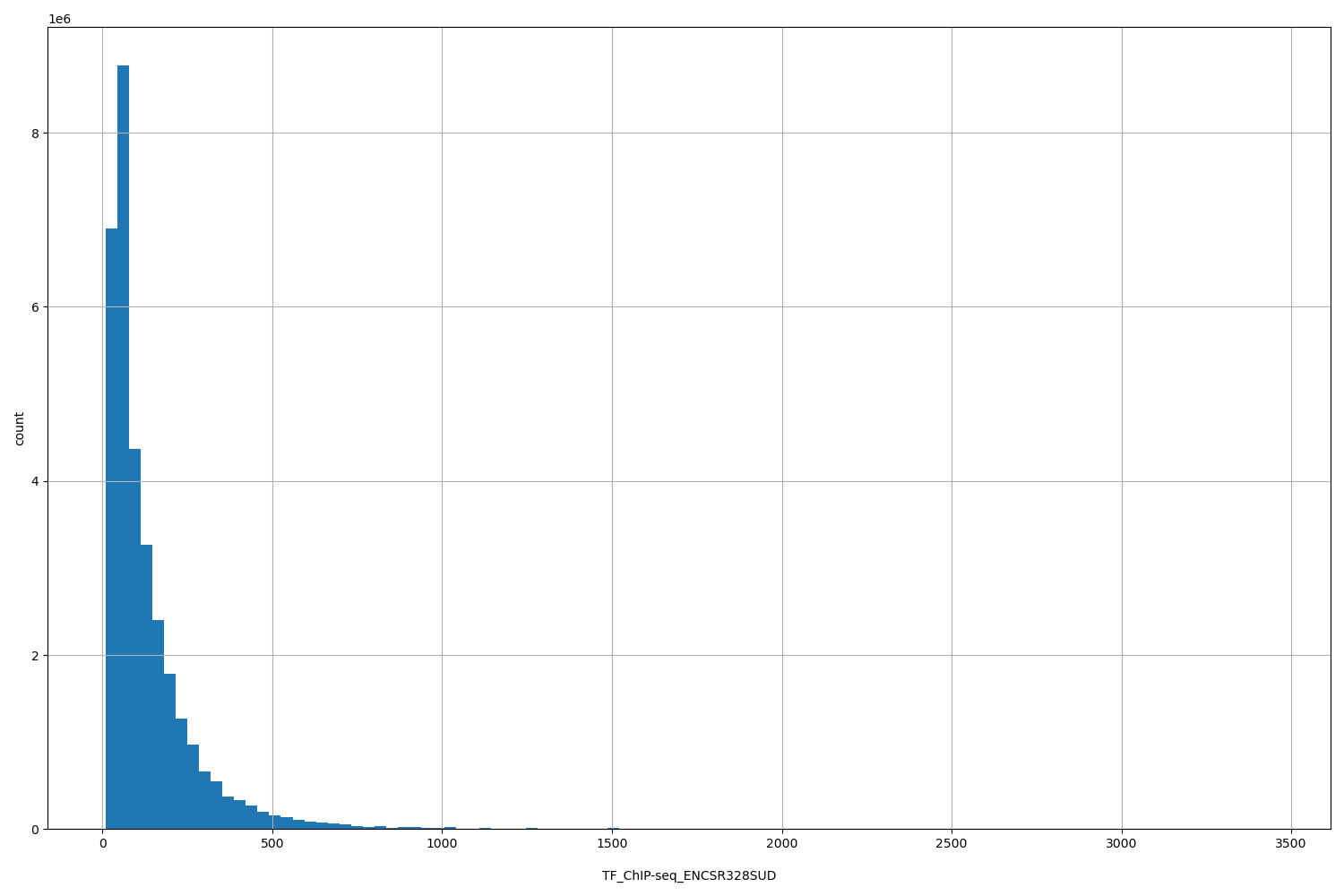 HISTOGRAM FOR TF_ChIP-seq_ENCSR328SUD