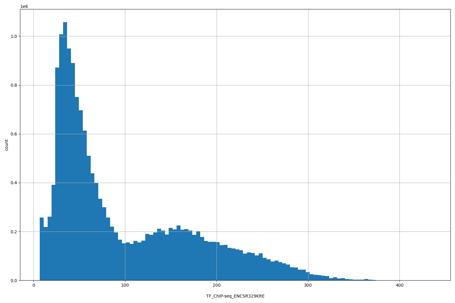HISTOGRAM FOR TF_ChIP-seq_ENCSR329KRE