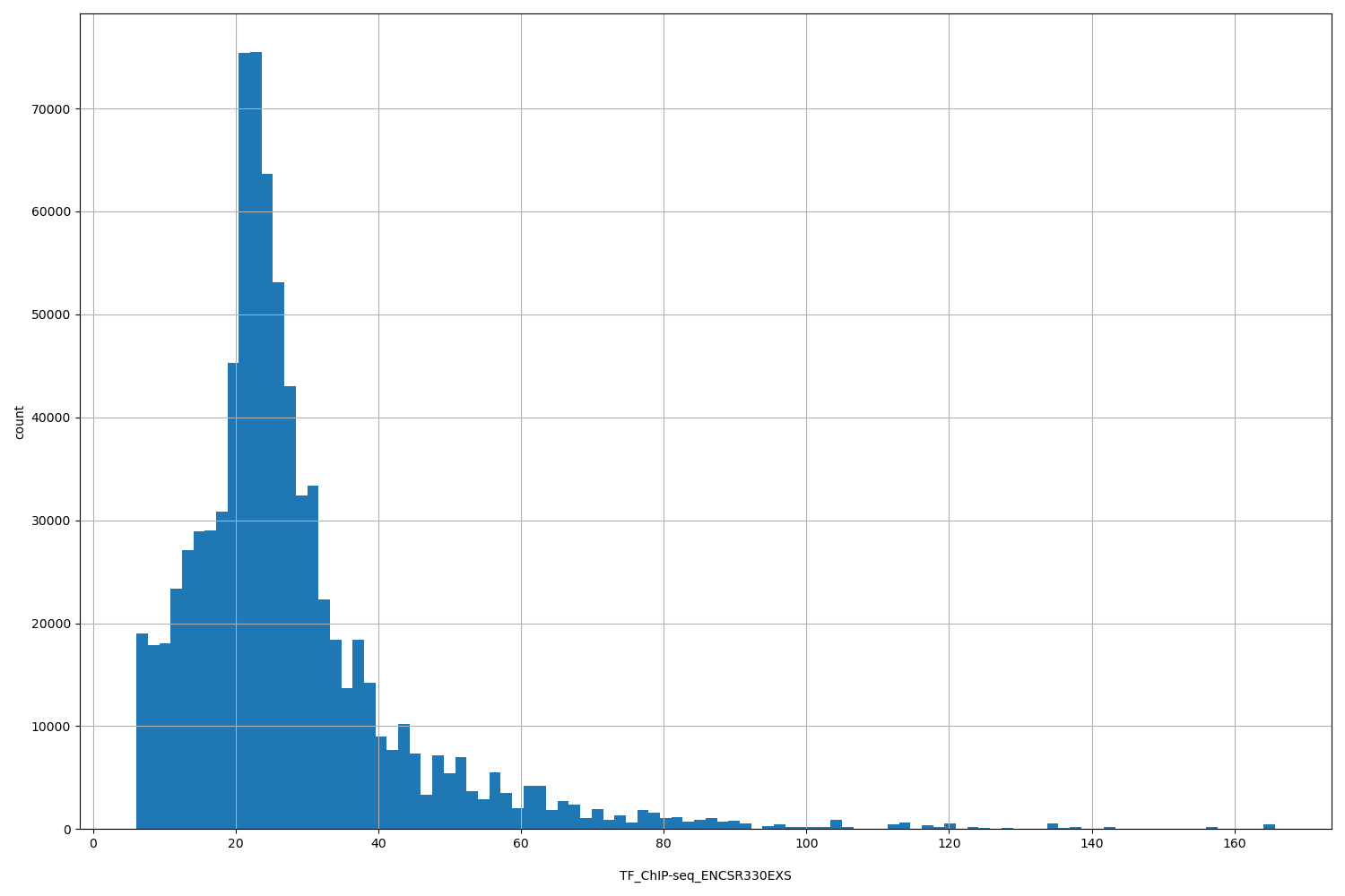 HISTOGRAM FOR TF_ChIP-seq_ENCSR330EXS