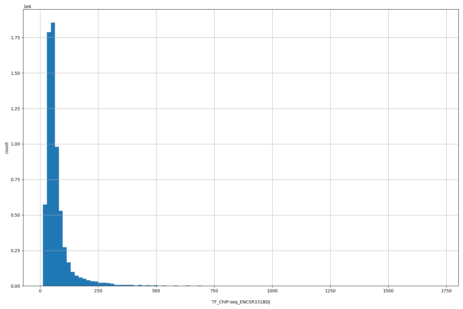 HISTOGRAM FOR TF_ChIP-seq_ENCSR331BDJ