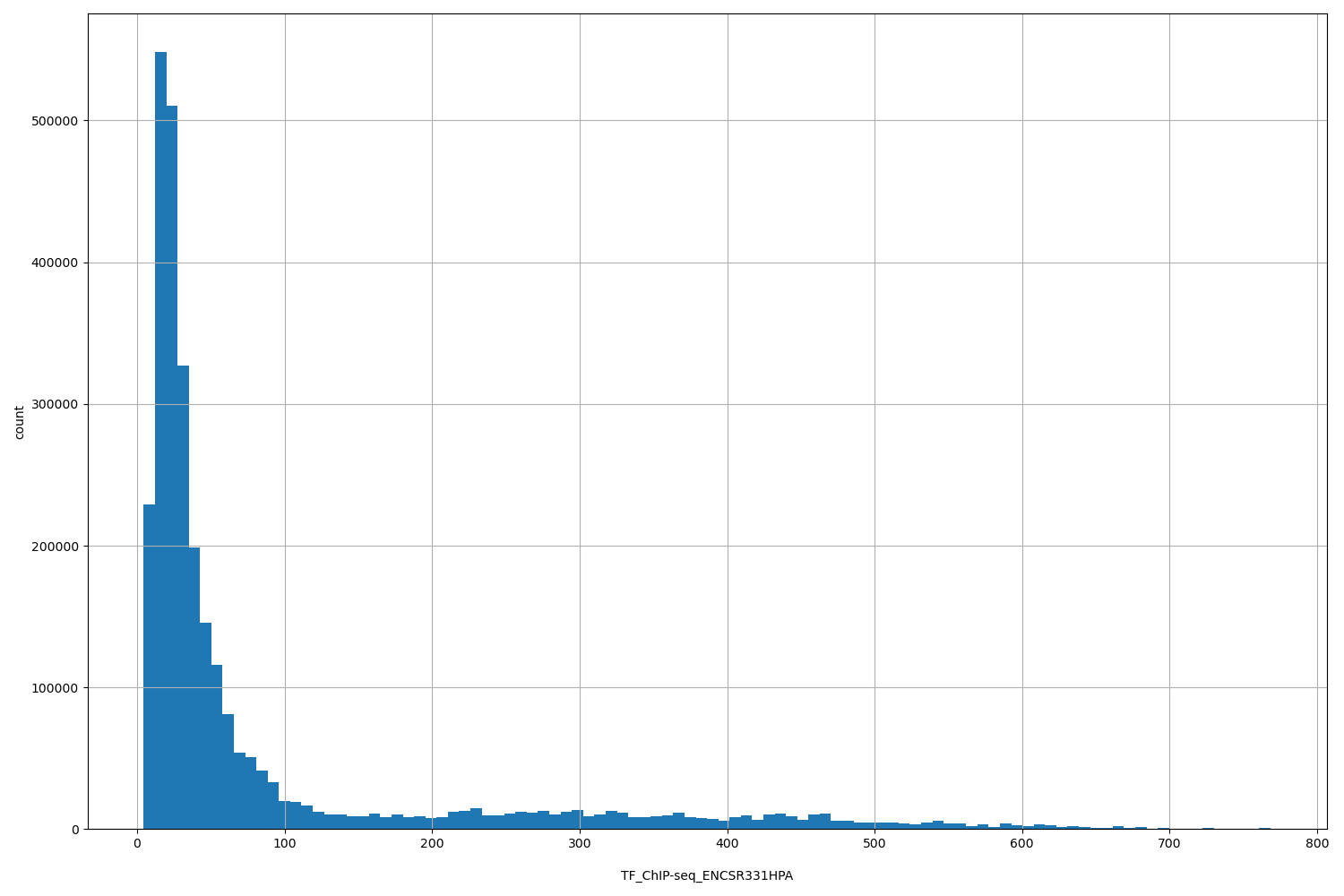 HISTOGRAM FOR TF_ChIP-seq_ENCSR331HPA