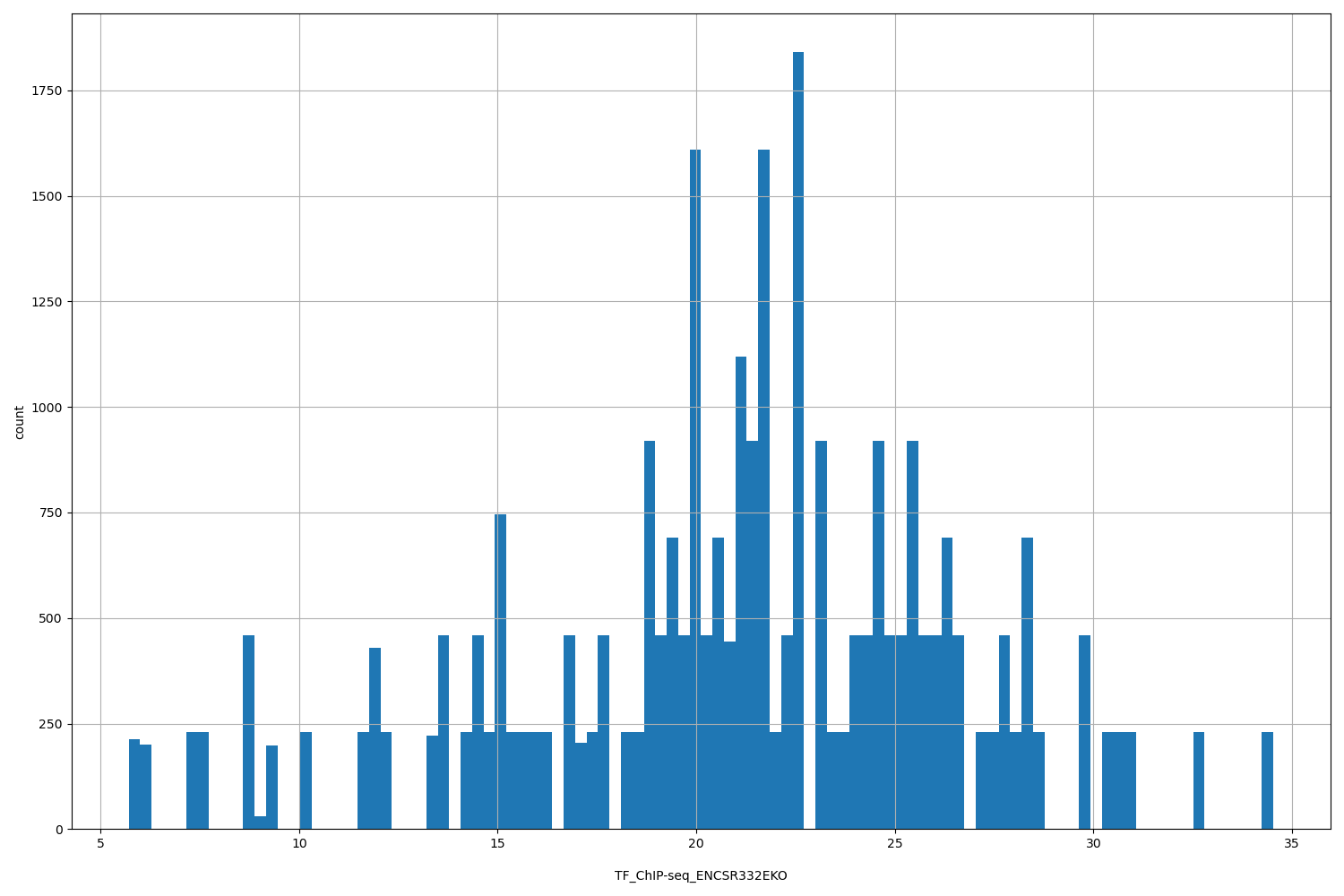 HISTOGRAM FOR TF_ChIP-seq_ENCSR332EKO