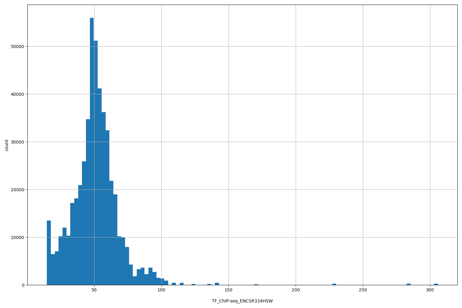 HISTOGRAM FOR TF_ChIP-seq_ENCSR334HSW