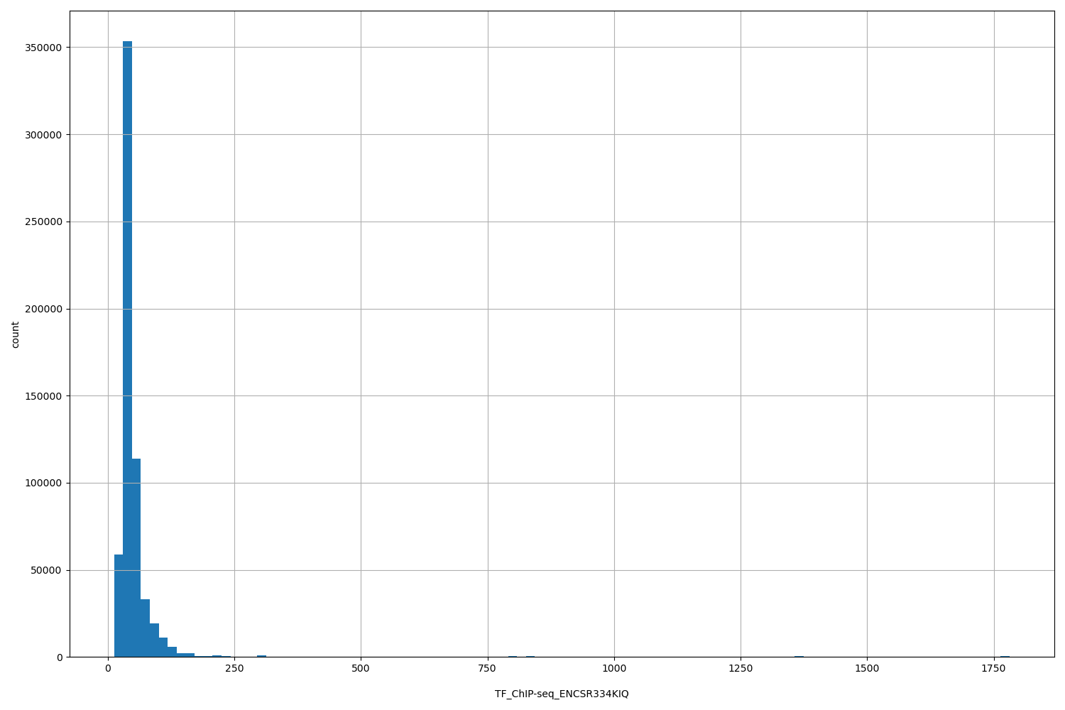 HISTOGRAM FOR TF_ChIP-seq_ENCSR334KIQ