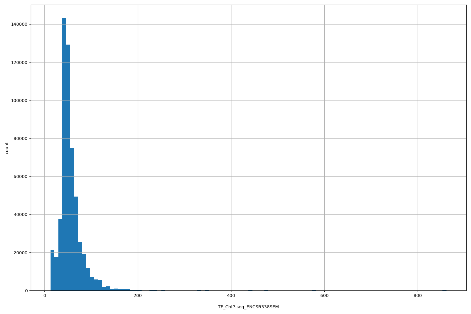 HISTOGRAM FOR TF_ChIP-seq_ENCSR338SEM