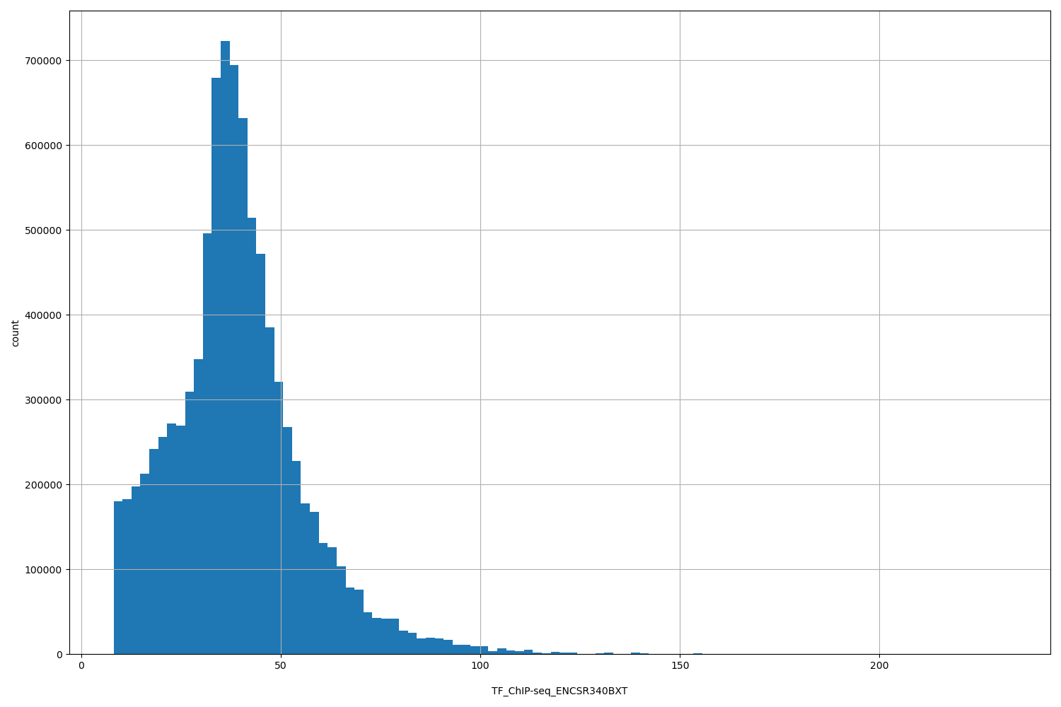 HISTOGRAM FOR TF_ChIP-seq_ENCSR340BXT
