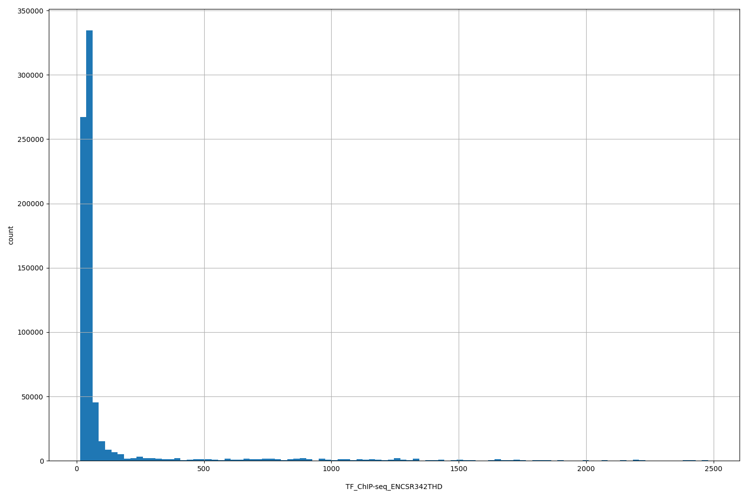 HISTOGRAM FOR TF_ChIP-seq_ENCSR342THD