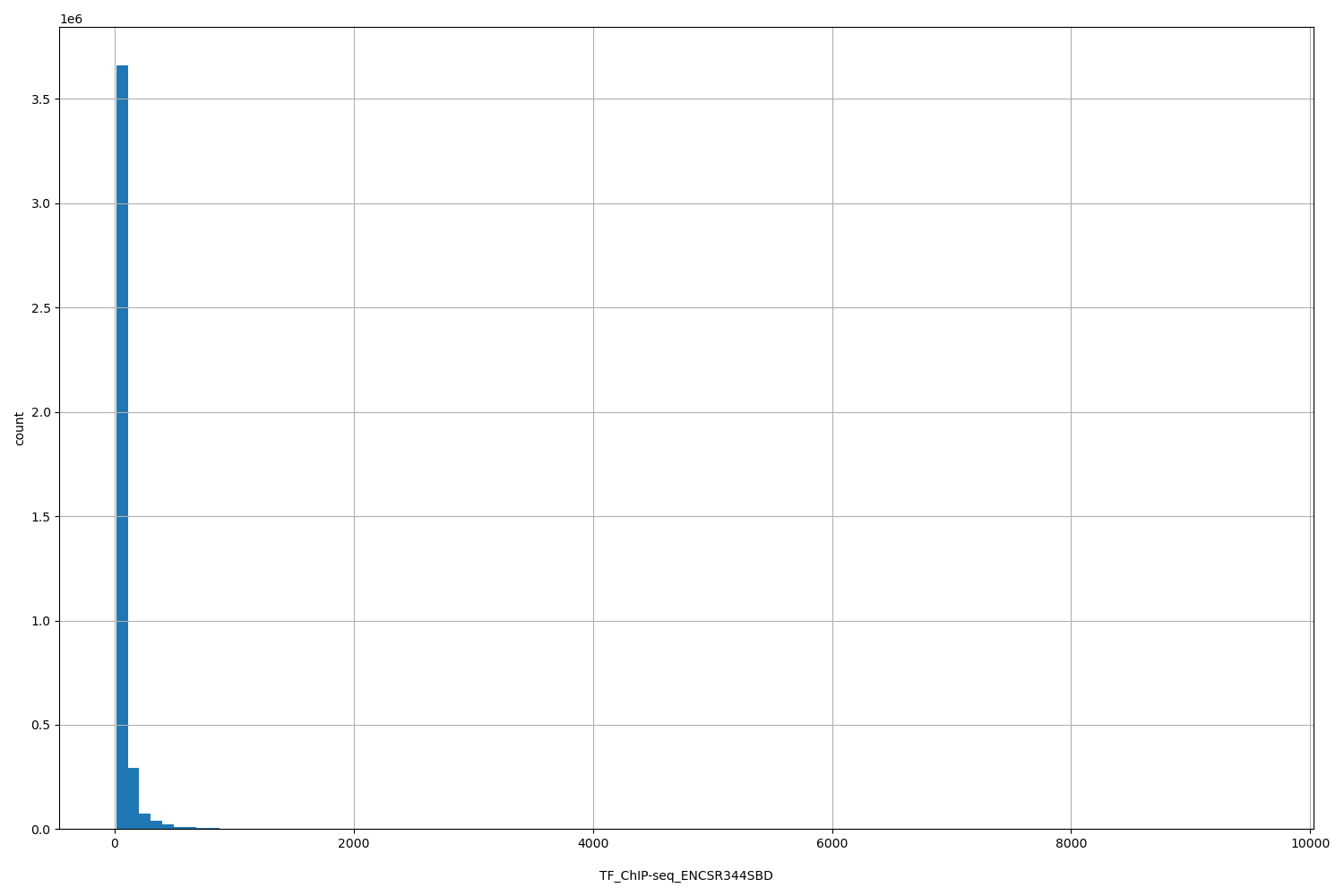 HISTOGRAM FOR TF_ChIP-seq_ENCSR344SBD