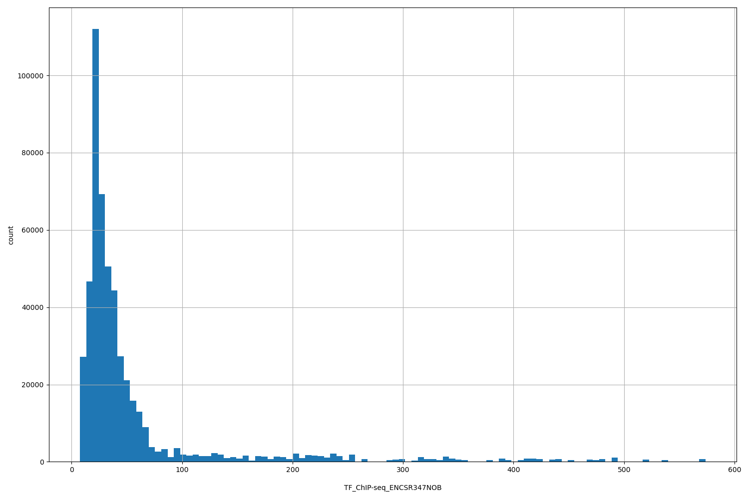 HISTOGRAM FOR TF_ChIP-seq_ENCSR347NOB