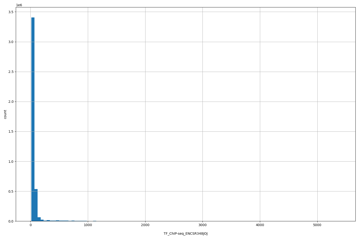 HISTOGRAM FOR TF_ChIP-seq_ENCSR348JOJ