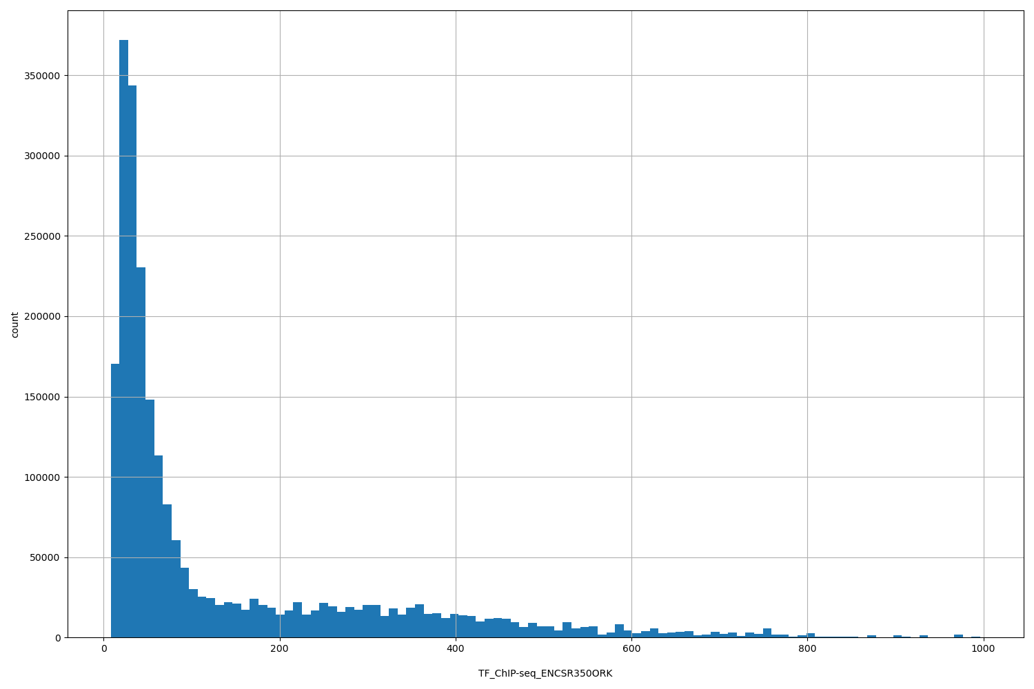 HISTOGRAM FOR TF_ChIP-seq_ENCSR350ORK