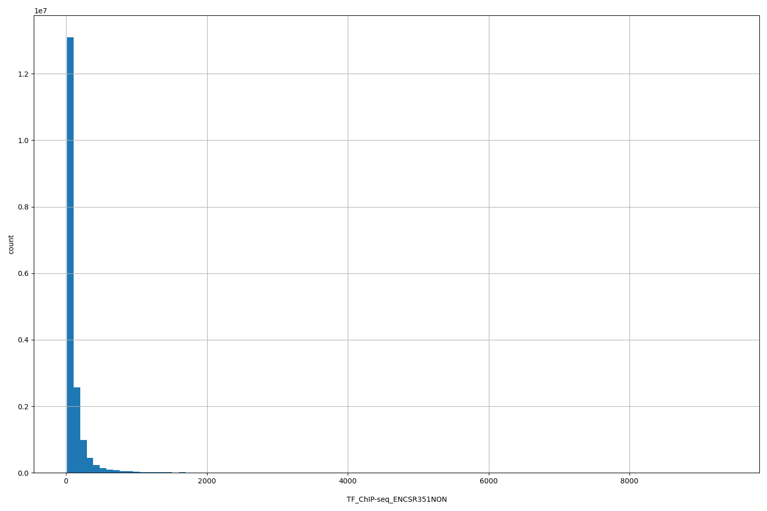 HISTOGRAM FOR TF_ChIP-seq_ENCSR351NON