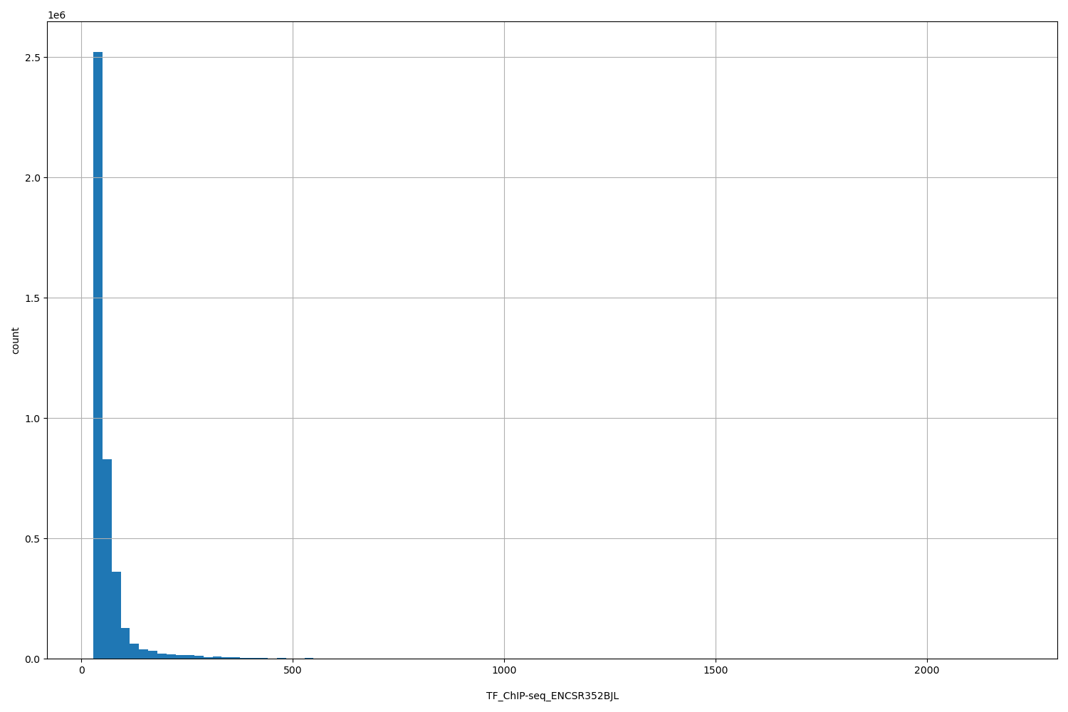 HISTOGRAM FOR TF_ChIP-seq_ENCSR352BJL