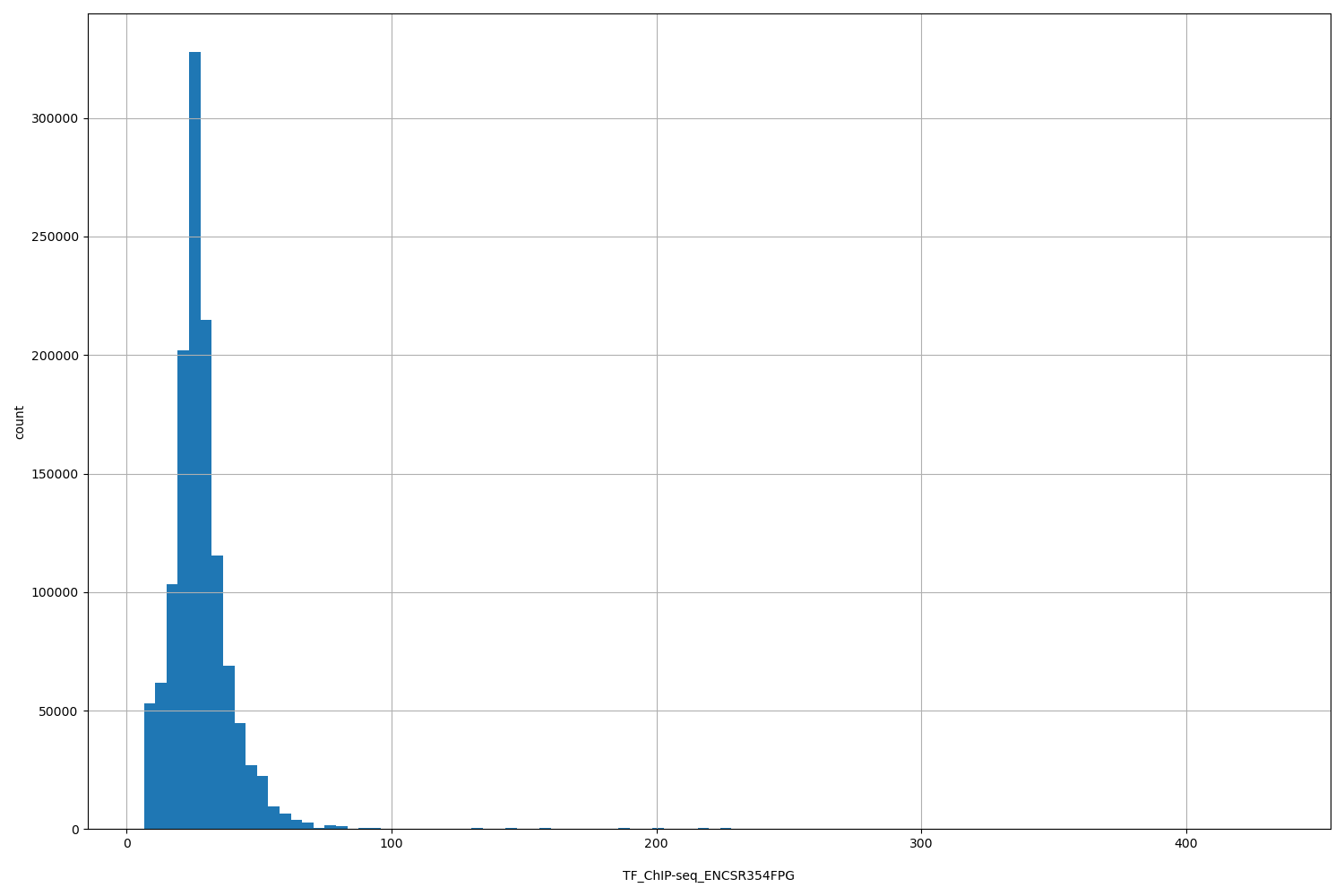 HISTOGRAM FOR TF_ChIP-seq_ENCSR354FPG