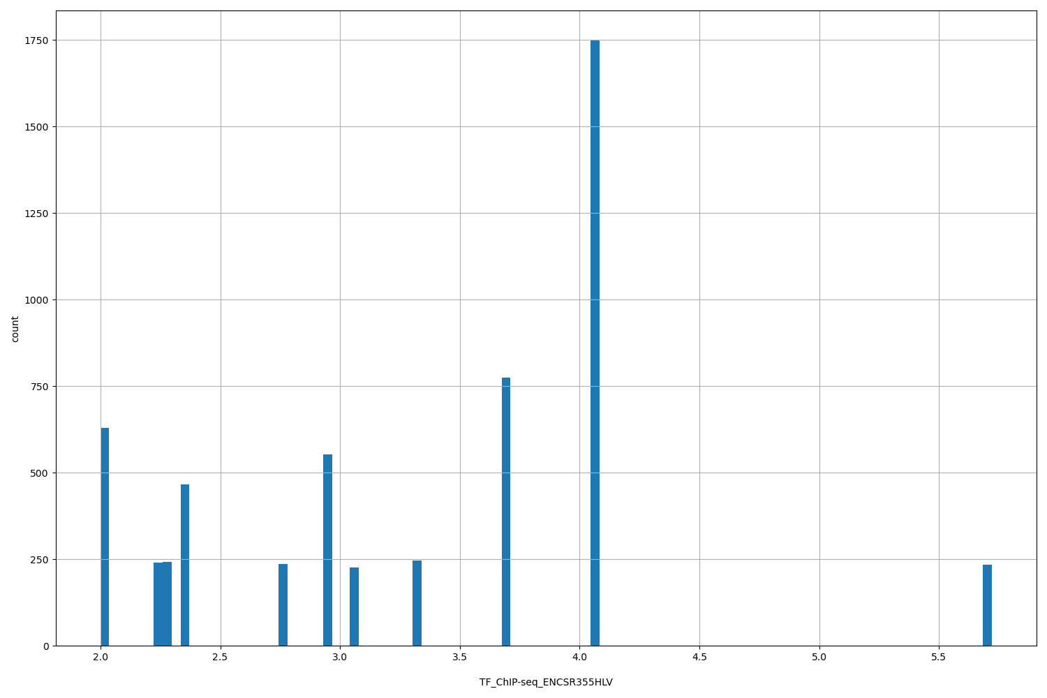 HISTOGRAM FOR TF_ChIP-seq_ENCSR355HLV