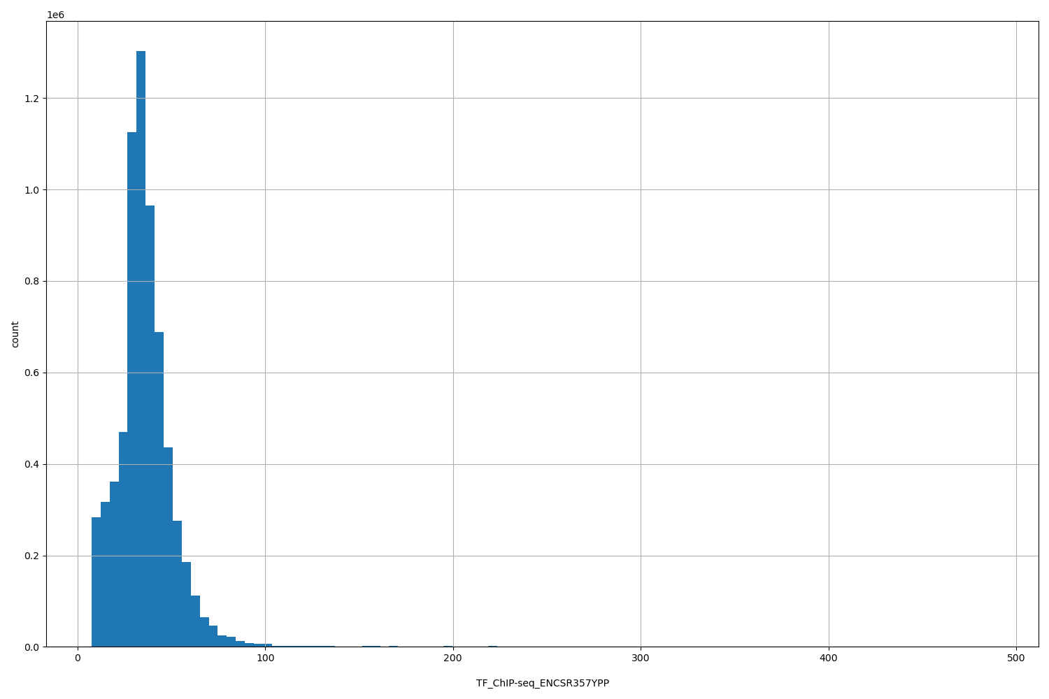 HISTOGRAM FOR TF_ChIP-seq_ENCSR357YPP