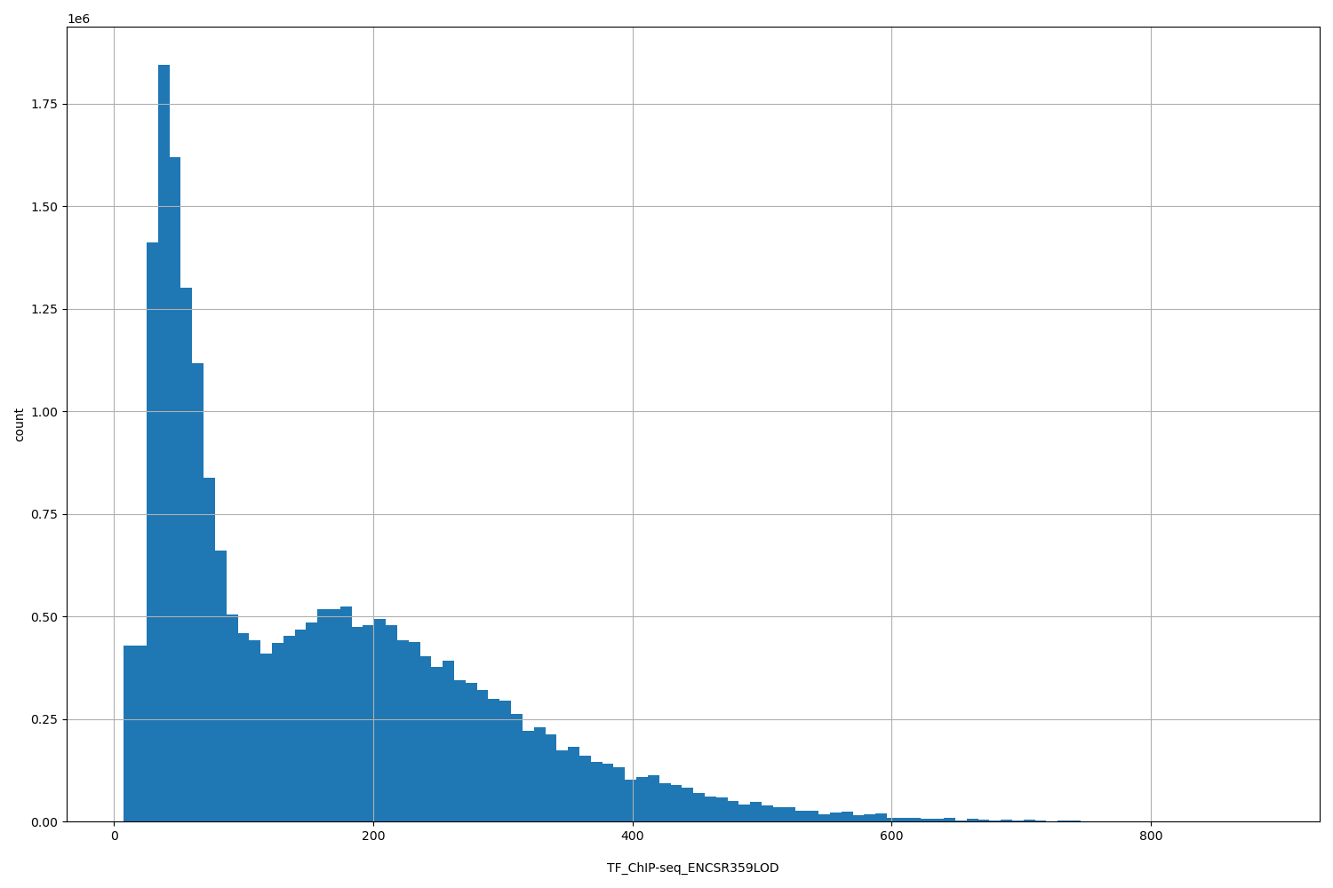 HISTOGRAM FOR TF_ChIP-seq_ENCSR359LOD