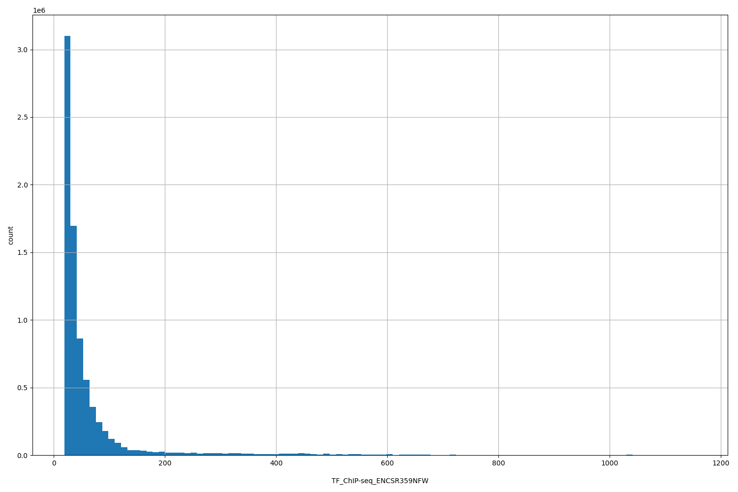 HISTOGRAM FOR TF_ChIP-seq_ENCSR359NFW